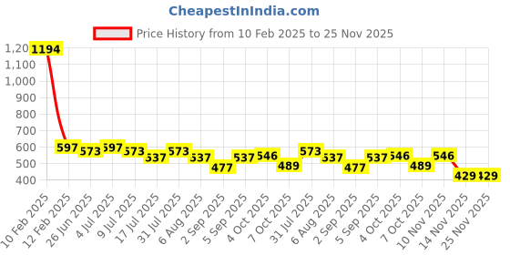 myntra.com VOLO Set Of 6 Creme Matte Lipsticks volo Price History Graph from 10 Feb 2025 to 25 Nov 2025