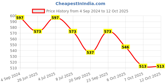 myntra.com VOLO Set Of 6 Creme Matte Lipsticks 3.5 g Each-Dark Peach-Red-Peach-Plum-Tomato Red-Maroon volo Price History Graph from 4 Sep 2024 to 11 Oct 2025