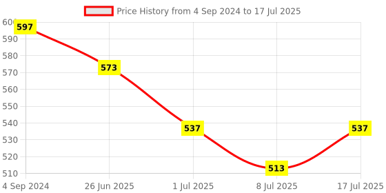 myntra.com VOLO Set Of 6 Creme Matte Lipsticks 3.5 g Each -Dark Peach-Red-Pink- Magenta-Cherry-Orange volo Price History Graph from 4 Sep 2024 to 8 Jul 2025
