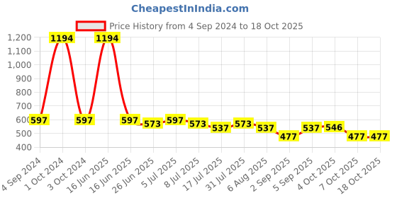 myntra.com VOLO Set Of 6 Creme Matte Lipsticks 3.5 g Each -Peach-Plum-Tomato Red-Maroon-Cherry-Orange volo Price History Graph from 4 Sep 2024 to 18 Oct 2025