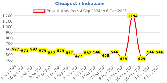 myntra.com VOLO Set Of 6 Creme Matte Lipsticks 3.5 g Each -Peach-Plum-Wine-Rose Pink-Coffee-Chocolate volo Price History Graph from 4 Sep 2024 to 5 Dec 2025