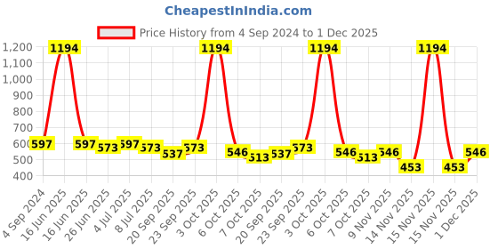 myntra.com VOLO Set Of 6 Creme Matte Lipsticks 3.5g- Peach-Plum-Tomato Red- Maroon-Passion Pink-Coral volo Price History Graph from 4 Sep 2024 to 1 Dec 2025