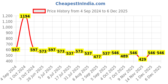 myntra.com VOLO Set Of 6 Creme Matte Lipsticks -Dark Peach-Red-Cherry-Orange-Passion Pink-Coral volo Price History Graph from 4 Sep 2024 to 5 Dec 2025
