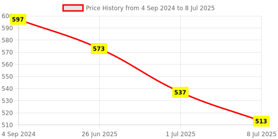 myntra.com VOLO Set Of 6 Creme Matte Lipsticks - Dark Peach -Red -Tomato Red -Maroon -Cherry -Orange volo Price History Graph from 4 Sep 2024 to 8 Jul 2025