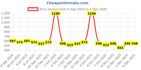 myntra.com VOLO Set Of 6 Creme Matte Lipsticks - Dark Peach-Red-Tomato Red-Maroon-Light Peach-Purple volo Price History Graph from 4 Sep 2024 to 4 Dec 2025