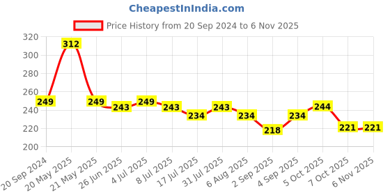 myntra.com VOLO Set Of 6 Extra Shine Long Wear Nail Polish- 5ml Each-VT-004 volo Price History Graph from 20 Sep 2024 to 6 Nov 2025