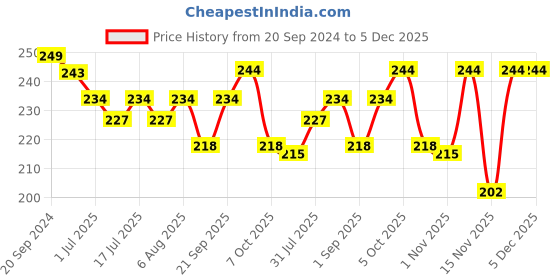 myntra.com VOLO Set Of 6 Extra Shine Long Wear Nail Polish- 5ml Each-VT-083 volo Price History Graph from 20 Sep 2024 to 5 Dec 2025