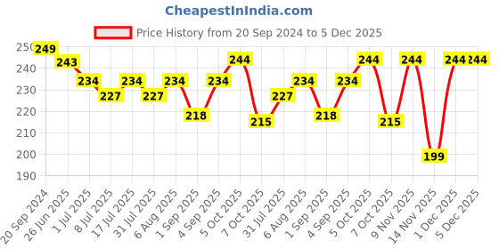 myntra.com VOLO Set Of 6 Long Wear Nail Polish-5ml Each-Shade-VT-031 volo Price History Graph from 20 Sep 2024 to 5 Dec 2025