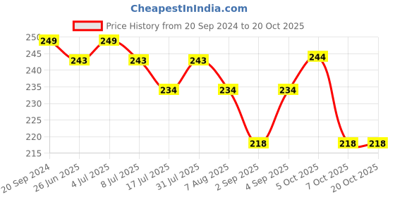 myntra.com VOLO Set Of 6 Long Wear Nail Polish-5ml Each-Shade-VT-074 volo Price History Graph from 20 Sep 2024 to 19 Oct 2025