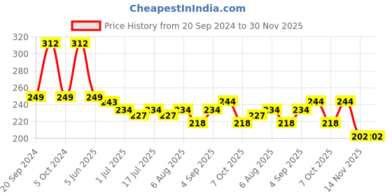 myntra.com VOLO Set Of 6 Long Wear Nail Polish-5ml Each-Shade-VT-076 volo Price History Graph from 20 Sep 2024 to 30 Nov 2025