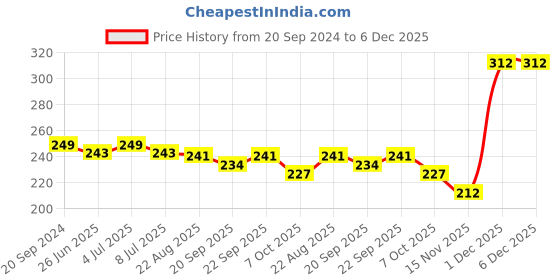 myntra.com VOLO Set Of 6 Long Wear Nail Polish- 5ml Each-VT-020 volo Price History Graph from 20 Sep 2024 to 6 Dec 2025