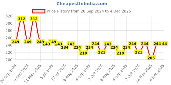 myntra.com VOLO Set Of 6 Long Wear Nail Polish- 5ml Each-VT-061 volo Price History Graph from 20 Sep 2024 to 4 Dec 2025
