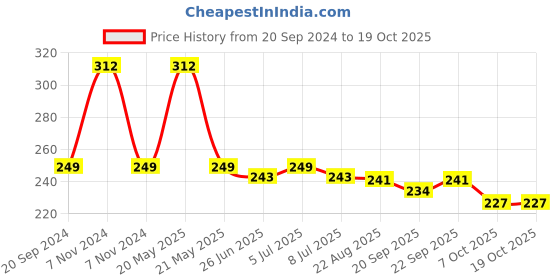 myntra.com VOLO Set Of 6 Long Wearing Nail Polish- 5ml Each- VT-067 volo Price History Graph from 20 Sep 2024 to 18 Oct 2025