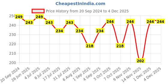 myntra.com VOLO Set Of 6 Long Wearing Nail Polish- 5ml Each- VT-072 volo Price History Graph from 20 Sep 2024 to 2 Dec 2025