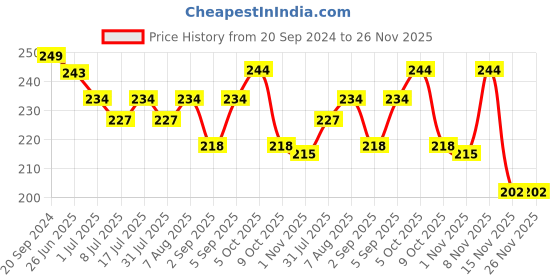 myntra.com VOLO Set Of 6 Perfection Shine Nail Polish - 5 ml Each -Shade VT-006 volo Price History Graph from 20 Sep 2024 to 25 Nov 2025