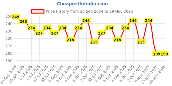 myntra.com VOLO Set Of 6 Perfection Shine Nail Polish - 5 ml Each -VT-064 volo Price History Graph from 20 Sep 2024 to 29 Nov 2025