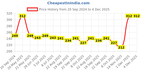 myntra.com VOLO Set Of 6 Perfection Shine Nail Polish - 5 ml Each -VT-075 volo Price History Graph from 20 Sep 2024 to 4 Dec 2025