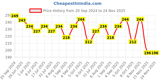 myntra.com VOLO Set Of 6 Shine Nail Polish- 5ml Each- VT-014 volo Price History Graph from 20 Sep 2024 to 24 Nov 2025
