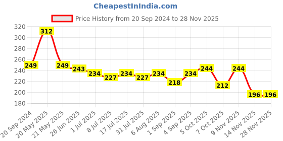 myntra.com VOLO Set Of 6 Shine Nail Polish- 5ml Each- VT-068 volo Price History Graph from 20 Sep 2024 to 27 Nov 2025