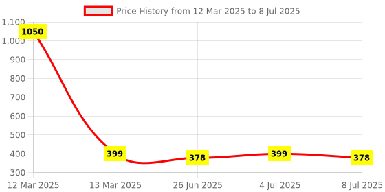 myntra.com VOLO Set of 6 Velvet Dull Matte Nail Polish - 8 ml Each volo Price History Graph from 12 Mar 2025 to 8 Jul 2025