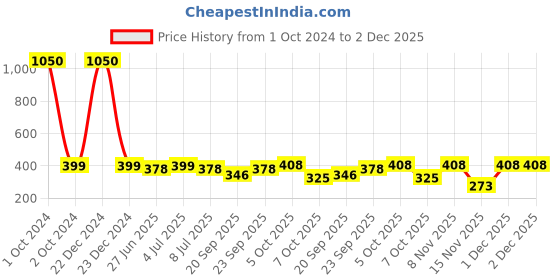 myntra.com VOLO Set Of 6 Velvet Matte Nail Polish - 8 ml Each volo Price History Graph from 1 Oct 2024 to 2 Dec 2025