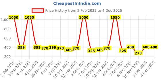 myntra.com VOLO Set of 6 Velvet Matte Nail Polish - 8 ml Each volo Price History Graph from 2 Feb 2025 to 3 Dec 2025