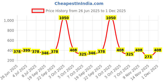 myntra.com VOLO Set Of 6 Velvet Matte Nail Polish-8 ml Each volo Price History Graph from 26 Jun 2025 to 1 Dec 2025
