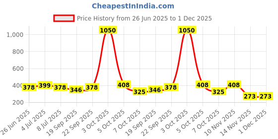 myntra.com VOLO Set Of 6 Velvet Matte Nail Polish - 8 ml Each volo Price History Graph from 26 Jun 2025 to 1 Dec 2025