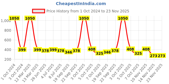 myntra.com VOLO Set Of 6 Velvet Matte Nail Polish-8 ml Each volo Price History Graph from 1 Oct 2024 to 23 Nov 2025