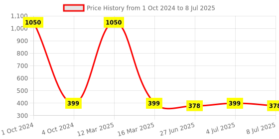 myntra.com VOLO Set Of 6 Velvet Matte Nail Polish - 8 ml Each volo Price History Graph from 1 Oct 2024 to 8 Jul 2025