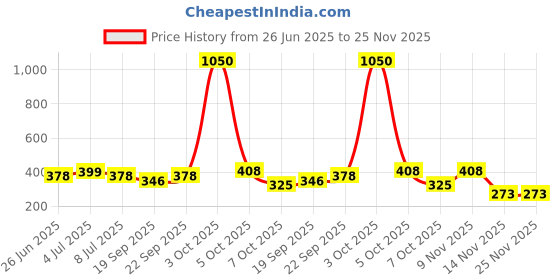 myntra.com VOLO Set Of 6 Velvet Matte Nail Polish- 8 ml Each -01 -03 volo Price History Graph from 26 Jun 2025 to 25 Nov 2025