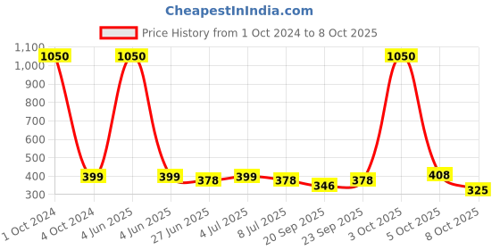 myntra.com VOLO Set Of 6 Velvet Matte Nail Polish- 8 ml Each -01- 06 volo Price History Graph from 1 Oct 2024 to 8 Oct 2025