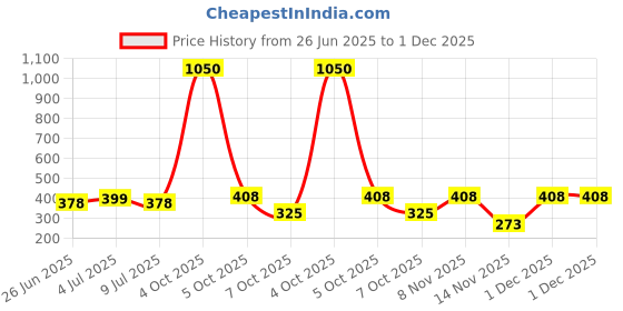 myntra.com VOLO Set Of 6 Velvet Matte Nail Polish - 8 ml Each - Coral - Metallic Dark Purple volo Price History Graph from 26 Jun 2025 to 1 Dec 2025