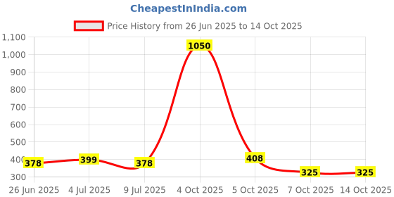 myntra.com VOLO Set Of 6 Velvet Matte Nail Polish - 8 ml Each - Coral - Tomato Red - Neon Orange volo Price History Graph from 26 Jun 2025 to 13 Oct 2025