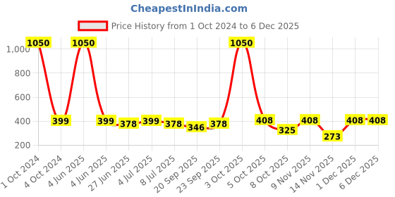 myntra.com VOLO Set Of 6 Velvet Matte Nail Polish - 8 ml Each - Dark Wine - Russian Navy Blue - Black volo Price History Graph from 1 Oct 2024 to 4 Dec 2025