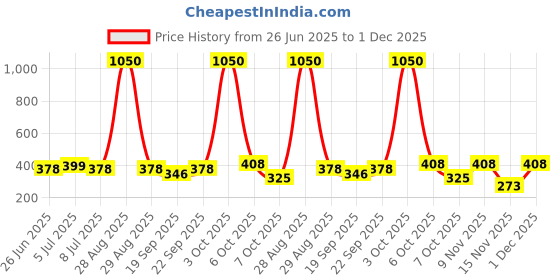 myntra.com VOLO Set Of 6 Velvet Matte Nail Polish - 8 ml Each - Magenta-Coral-Dark Coffee-Maroon volo Price History Graph from 26 Jun 2025 to 1 Dec 2025
