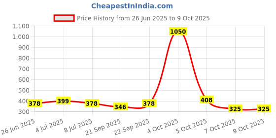 myntra.com VOLO Set Of 6 Velvet Matte Nail Polish- 8 ml Each Shade - 08- 09 volo Price History Graph from 26 Jun 2025 to 9 Oct 2025