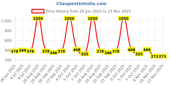 myntra.com VOLO Set Of 6 Velvet Matte Nail Polish - 8 ml Each Shade Dark Wine - Metallic Dark Purple volo Price History Graph from 26 Jun 2025 to 23 Nov 2025