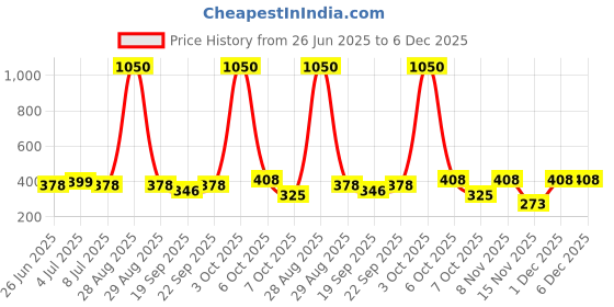 myntra.com VOLO Set Of 6 Velvet Matte Nail Polish - 8 ml Each Shades- Red-Dark Coffee-Blue-Orange volo Price History Graph from 26 Jun 2025 to 5 Dec 2025