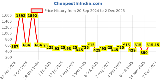 myntra.com VOLO Set Of 8 Extra Shine Long Lasting Nail Polish - 9.9ml Each-Combo No-30 volo Price History Graph from 20 Sep 2024 to 2 Dec 2025