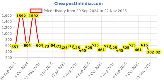 myntra.com VOLO Set Of 8 Extra Shine Long Lasting Shades Nail Polish- 9.9ml Each-Combo-No-61 volo Price History Graph from 20 Sep 2024 to 22 Nov 2025