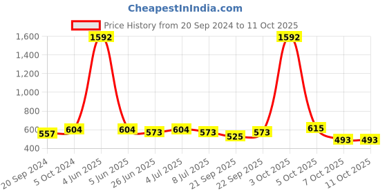 myntra.com VOLO Set Of 8 Extra Shine Nail Polish 9.9 ml Each Combo 31 volo Price History Graph from 20 Sep 2024 to 10 Oct 2025