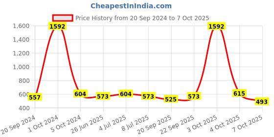 myntra.com VOLO Set Of 8 Extra Shine Nail Polish 9.9 ml Each Combo 56 volo Price History Graph from 20 Sep 2024 to 7 Oct 2025
