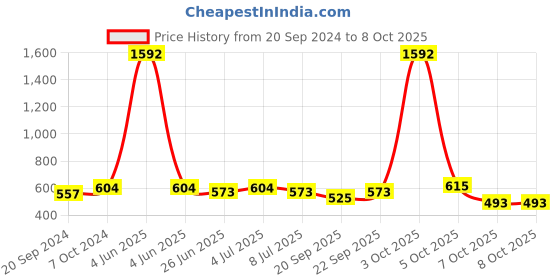 myntra.com VOLO Set Of 8 Extra Shine Nail Polish 9.9 ml Each Combo 73 volo Price History Graph from 20 Sep 2024 to 7 Oct 2025