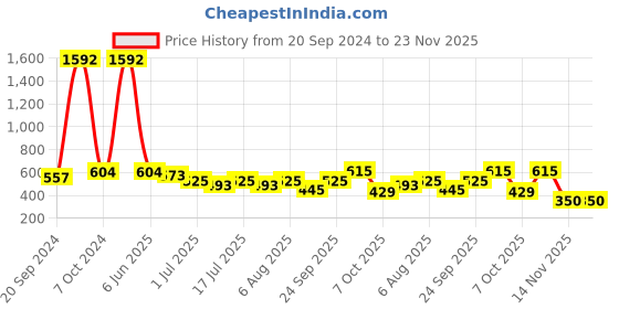 myntra.com VOLO Set Of 8 Extra Shine Nail Polish- 9.9ml-Combo-No-06 volo Price History Graph from 20 Sep 2024 to 22 Nov 2025