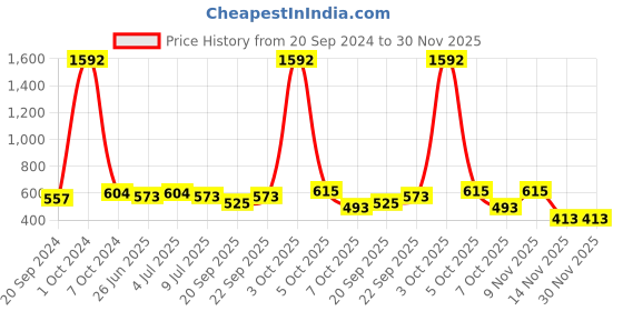 myntra.com VOLO Set Of 8 Extra Shine Nail Polish- 9.9ml Each- Combo-No-08 volo Price History Graph from 20 Sep 2024 to 30 Nov 2025