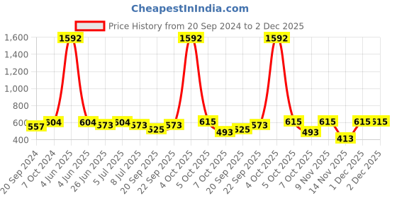 myntra.com VOLO Set Of 8 Extra Shine Nail Polish- 9.9ml Each- Combo-No-44 volo Price History Graph from 20 Sep 2024 to 2 Dec 2025