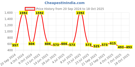 myntra.com VOLO Set Of 8 High-Shine Long Lasting Nail Polish-  9.9ml Each-9-9-7-8-9-8-6-8 volo Price History Graph from 20 Sep 2024 to 18 Oct 2025