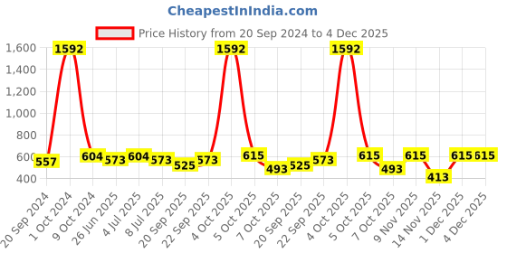 myntra.com VOLO Set of 8 High Shine Long Lasting Nail Polish-9ml Each-Combo No-25 volo Price History Graph from 20 Sep 2024 to 3 Dec 2025