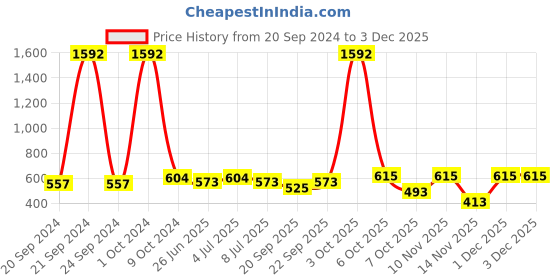 myntra.com VOLO Set Of 8 High-Shine Long Lasting Non Toxic Nail Polish - 10 ml Each-Combo-No-17 volo Price History Graph from 20 Sep 2024 to 2 Dec 2025